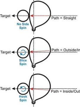 A diagram of the different types of target shooting.