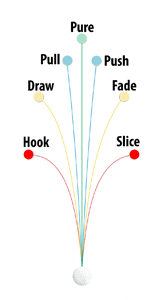 A diagram of the five different types of strings.